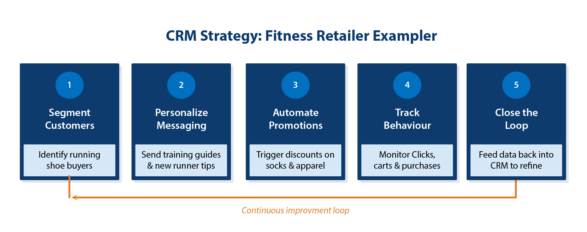 CRM Strategy
