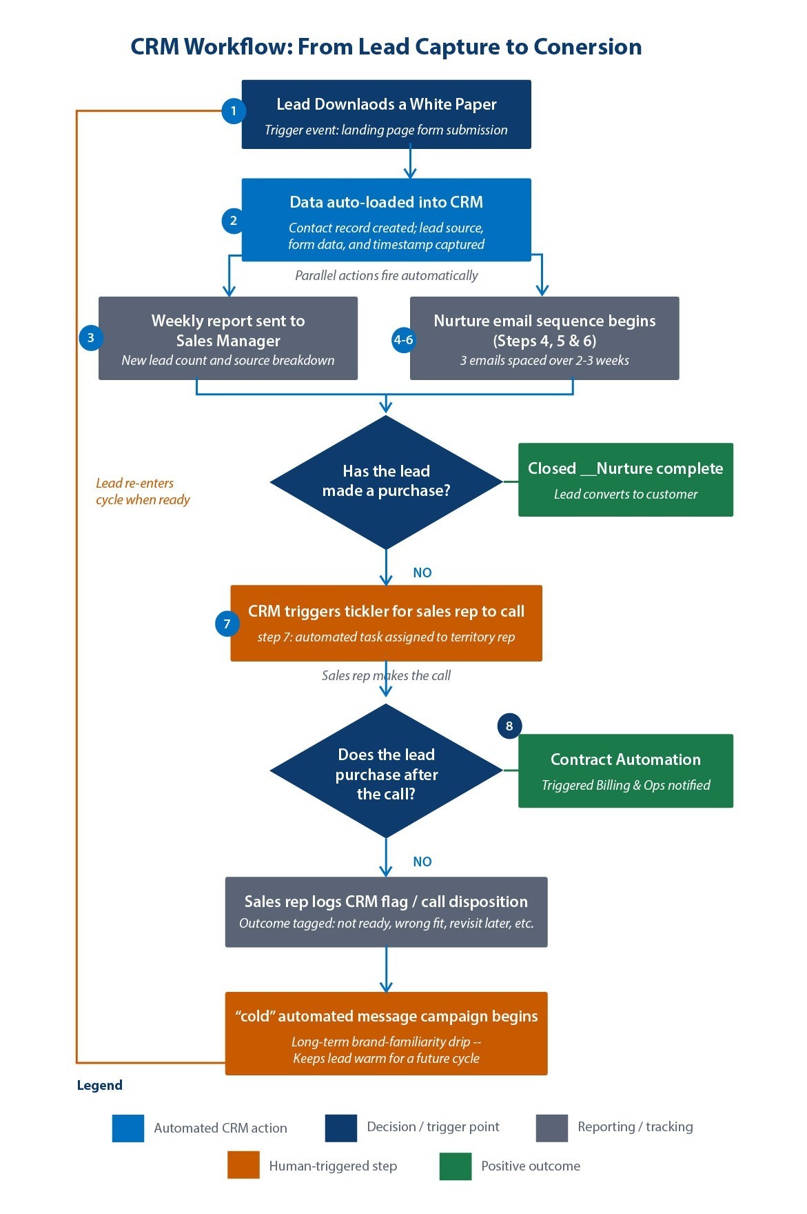 Customer Relationship Management Workflow Example