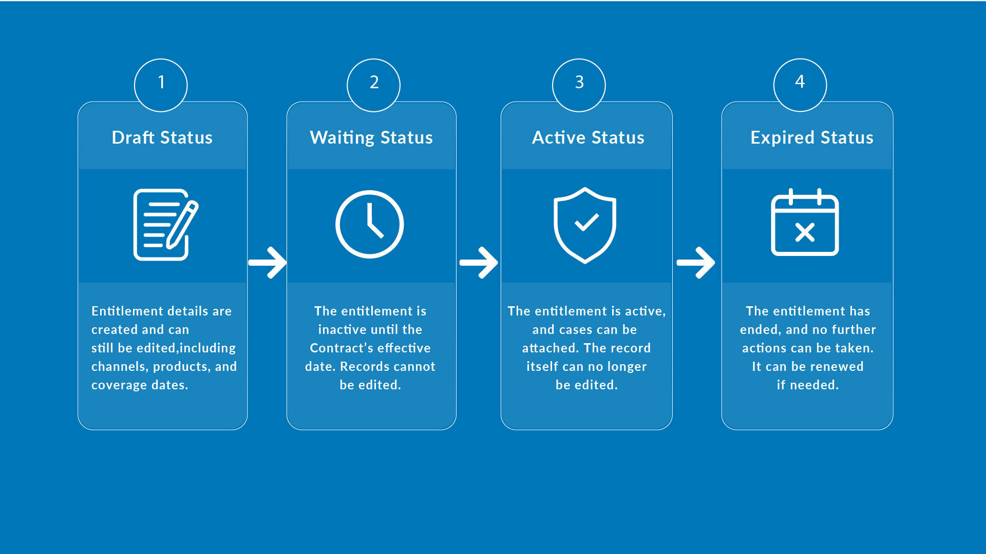Entitlement Life Cycle in Dynamics 365