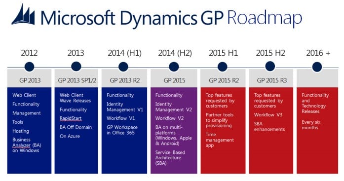 Gp2015 Roadmap