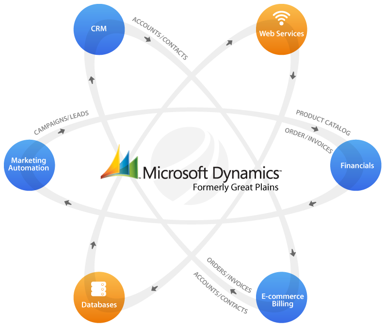 Microsoft Dynamics Consulting Helps Great Plains Businesses Interact