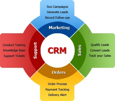 Microsoft crm custom